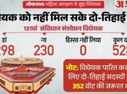 महिला आरक्षण: पहली बार संविधान संशोधन विधेयक पारित नहीं करा पाई मोदी सरकार; चाहिए थे 352 वोट, मिले 298