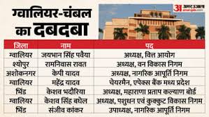 MP: मोहन सरकार की राजनीतिक नियुक्तियों में ग्वालियर-चंबल का दबदबा, भोपाल-इंदौर-जबलपुर अब भी इंतजार में