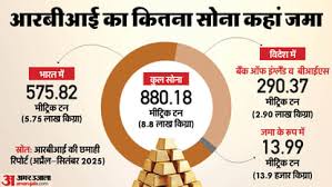 RBI Gold Reserve: रिजर्व बैंक के पास 9 लाख किलो सोना, जानिए कितना देश में और कितना रिजर्व विदेश में जमा